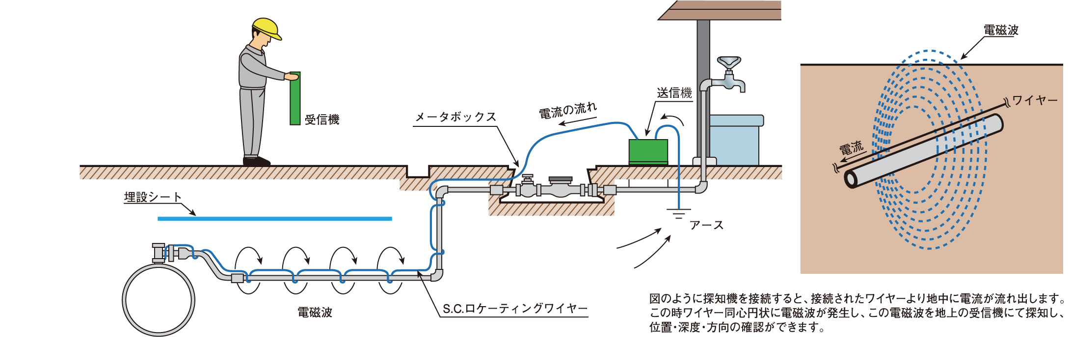 アナログ式埋設ケーブル探知機(モデル501) | サンエス護謨工業 株式会社